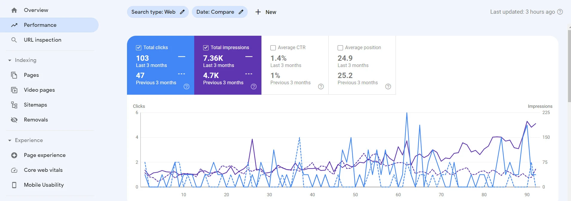 Google Search Console comparison showing 103 clicks versus 47, 7.36K impressions versus 4.7K, 1.4% CTR versus 1%, and average position 24.9 versus 25.2.