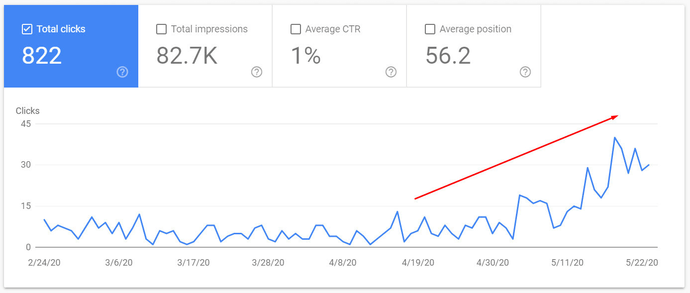 Google Search Console performance chart showing 822 clicks and 82.7K impressions with rising click activity toward the end of the measured period.