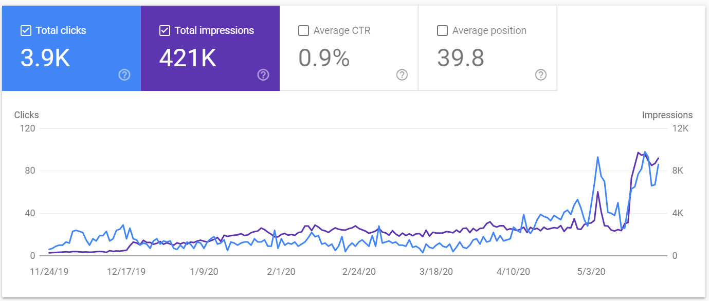 Google Search Console performance chart showing 3.9K clicks and 421K impressions with a strong upward search visibility trend.