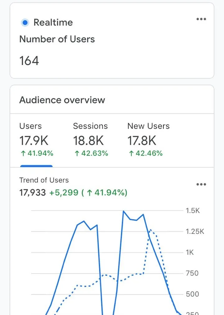 Google Analytics audience overview showing 17.9K users, 18.8K sessions, and 17.8K new users with approximately 42% growth.